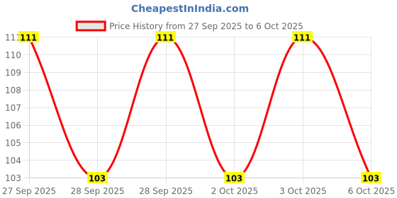 flipkart.com adspackers party Balloon Pump with for Balloon & Inflatable Party Accessory Float, Balloon Pump adspackers Price History Graph from 27 Sep 2025 to 6 Oct 2025