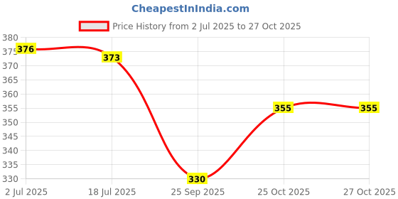 flipkart.com adstore Polycotton Geometric 1 Seater Chair Cover adstore Price History Graph from 2 Jul 2025 to 27 Oct 2025