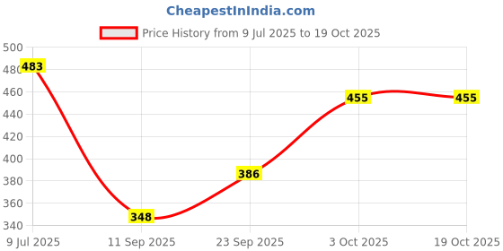 flipkart.com adstore Polycotton Geometric 1 Seater Chair Cover adstore Price History Graph from 9 Jul 2025 to 19 Oct 2025