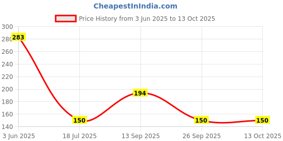 flipkart.com aquadart ADTAPSP03 Solid Wire Connector aquadart Price History Graph from 3 Jun 2025 to 12 Oct 2025