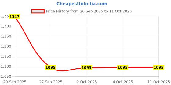 flipkart.com adulstneed Lush 3 adulstneed Price History Graph from 20 Sep 2025 to 11 Oct 2025