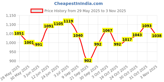 flipkart.com earplanes + Adult 1 Pair Airplane Travel Ear Protection, Prevent in flight ear discomfort Ear Plug earplanes Price History Graph from 29 May 2025 to 2 Nov 2025