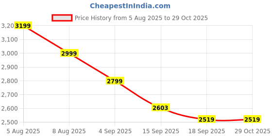 flipkart.com bathremedy Adult Bathtub for Bathroom Hot Cold Portable Foldable Bathtub Inflatable BathTub for Adults, Ice BathTub for Adults Free-standing Bathtub bathremedy Price History Graph from 5 Aug 2025 to 29 Oct 2025