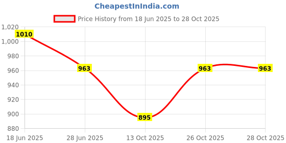 flipkart.com adult care Commode Chair for unisex/ADULT Comfortable Safe chair Commode Chair. Commode Chair adult care Price History Graph from 18 Jun 2025 to 26 Oct 2025