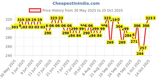flipkart.com pedigree Adult Chicken, Vegetable 1.2 kg Dry Adult Dog Food pedigree Price History Graph from 30 May 2025 to 24 Oct 2025