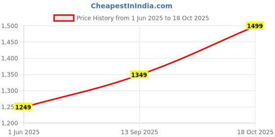 flipkart.com viva sports Adult Combo Mask & Snorkle Set Swimming Kit viva sports Price History Graph from 1 Jun 2025 to 18 Oct 2025
