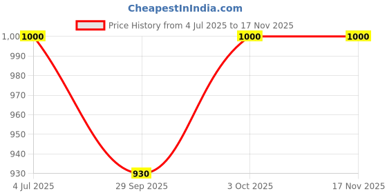 flipkart.com adult care Adult commode chair Commode Shower Chair adult care Price History Graph from 4 Jul 2025 to 16 Nov 2025