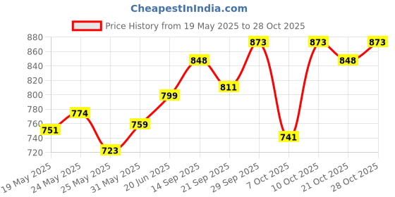flipkart.com lifree ADULT DIAPER Adult Diapers - S lifree Price History Graph from 19 May 2025 to 28 Oct 2025