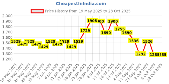 flipkart.com b-fit Adult Diaper Economy Tape Style Adult Diapers - L b-fit Price History Graph from 19 May 2025 to 22 Oct 2025