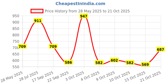 flipkart.com b-fit Adult Diaper Economy Tape Style Adult Diapers - M b-fit Price History Graph from 28 May 2025 to 21 Oct 2025