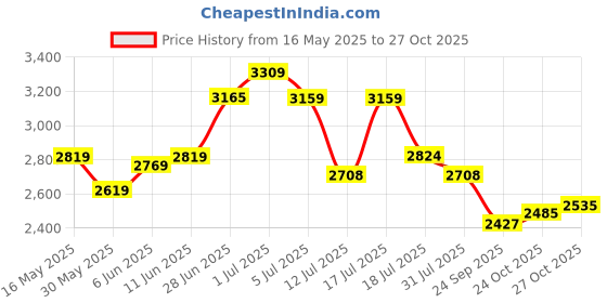 flipkart.com b-fit Adult Diaper Economy Tape Style Adult Diapers - M b-fit Price History Graph from 16 May 2025 to 27 Oct 2025