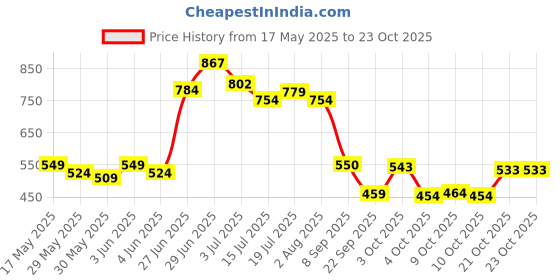 flipkart.com b-fit Adult Diaper Economy Tape Style Adult Diapers - XL b-fit Price History Graph from 17 May 2025 to 22 Oct 2025