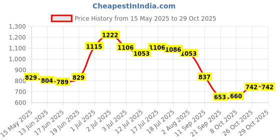 flipkart.com b-fit Adult Diaper Economy Tape Style Adult Diapers - XL b-fit Price History Graph from 15 May 2025 to 29 Oct 2025
