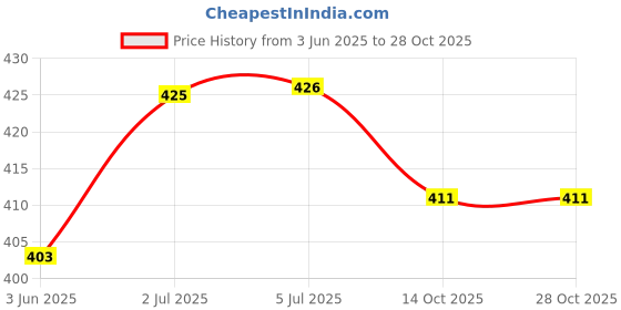 flipkart.com novel Adult Diaper - Extra Large (Pack of 1) Adult Diapers - XL novel Price History Graph from 3 Jun 2025 to 27 Oct 2025
