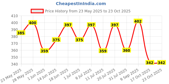 flipkart.com himalaya ADULT DIAPER L Adult Diapers - L himalaya Price History Graph from 23 May 2025 to 23 Oct 2025