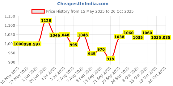 flipkart.com lifree ADULT DIAPER M10X3 Adult Diapers - M lifree Price History Graph from 15 May 2025 to 26 Oct 2025
