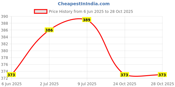 flipkart.com novel Adult Diaper - Medium (Pack of 1) Adult Diapers - M novel Price History Graph from 6 Jun 2025 to 24 Oct 2025