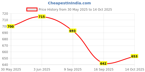 flipkart.com ezoyplus Adult diaper Medium Size |Leak-Protection with Odour Control |Pack of 3 - M ezoyplus Price History Graph from 30 May 2025 to 14 Oct 2025