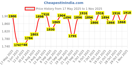 flipkart.com lifree Adult diaper Medium Size Pant Style Adult Diapers - M (60 Pieces) Adult Diapers - M lifree Price History Graph from 17 May 2025 to 1 Nov 2025
