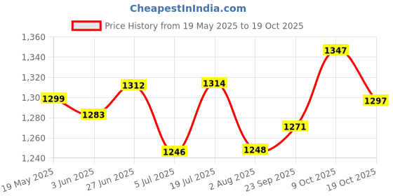 flipkart.com lifree Adult Diaper Medium Size Pant Style - M-40 Adult Diapers - M lifree Price History Graph from 19 May 2025 to 19 Oct 2025