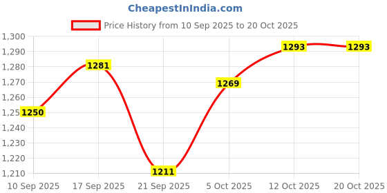 flipkart.com b-fit Adult Diaper Pant - Large (10 Pieces) - ( Pack of 4 ) Adult Diapers - L b-fit Price History Graph from 10 Sep 2025 to 20 Oct 2025