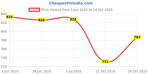 flipkart.com kare med adult diaper pant style Adult Diapers - M kare med Price History Graph from 5 Jun 2025 to 24 Oct 2025