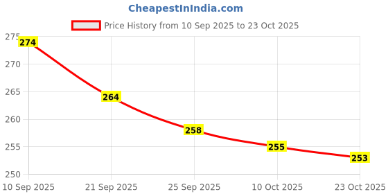 flipkart.com sanmax Adult Diaper Pant Style|Japanese Polymer Power|12 hr Protection|10PC (M) Adult Diapers - M sanmax Price History Graph from 10 Sep 2025 to 23 Oct 2025