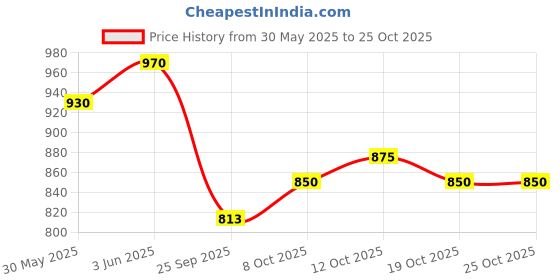 flipkart.com medimaf by mafatlal Adult Diaper Pants - 40 Count (Medium) Adult Diapers - M medimaf by mafatlal Price History Graph from 30 May 2025 to 25 Oct 2025