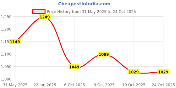 flipkart.com medimaf by mafatlal Adult Diaper Pants - 50 Count (Large) Adult Diapers - L medimaf by mafatlal Price History Graph from 31 May 2025 to 24 Oct 2025