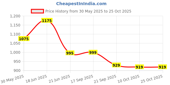 flipkart.com medimaf by mafatlal Adult Diaper Pants - 50 Count (Medium) Adult Diapers - M medimaf by mafatlal Price History Graph from 30 May 2025 to 25 Oct 2025