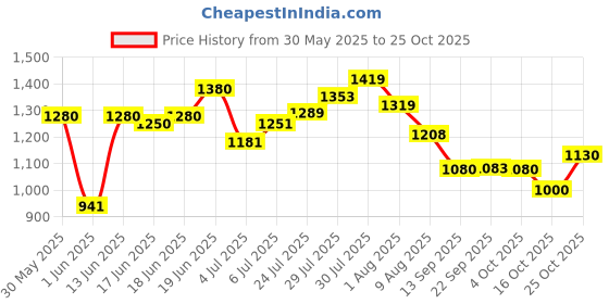 flipkart.com medimaf by mafatlal Adult Diaper Pants - 60 Count (Medium) Adult Diapers - M medimaf by mafatlal Price History Graph from 30 May 2025 to 25 Oct 2025