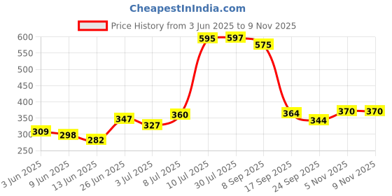 flipkart.com not out Adult Diaper Pants, Extra Large,Waist 96-165cm,Unisex,pack of 1 (10 count) Adult Diapers - XL not out Price History Graph from 3 Jun 2025 to 7 Nov 2025