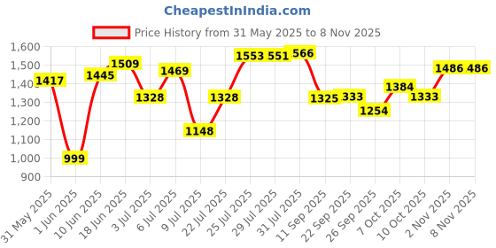 flipkart.com not out Adult Diaper Pants, Extra Large,Waist 96-165cm,Unisex,pack of 6 (60 count) Adult Diapers - XL not out Price History Graph from 31 May 2025 to 8 Nov 2025