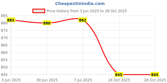 flipkart.com kare med Adult Diaper Pants for Incontinence, Medium, Waist Size 75-100 cm (30"-40")-Pack of 2 (20 Count) Adult Diapers - M kare med Price History Graph from 3 Jun 2025 to 24 Oct 2025