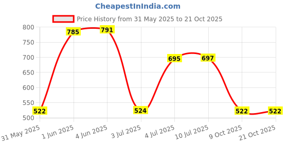 flipkart.com fixel Adult diaper pants for unisex, medium size (76-114 cm / 30-45 inch) Adult Diapers - M fixel Price History Graph from 31 May 2025 to 21 Oct 2025