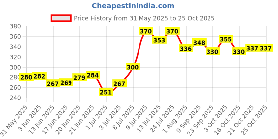 flipkart.com not out Adult Diaper Pants, Medium,Waist 61-115cm,Unisex, pack of 1 (10 count) Adult Diapers - M not out Price History Graph from 31 May 2025 to 24 Oct 2025