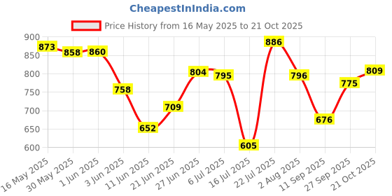 flipkart.com not out Adult Diaper Pants, Medium,Waist 61-115cm,Unisex, pack of 3 (30 count) Adult Diapers - M not out Price History Graph from 16 May 2025 to 21 Oct 2025