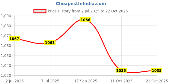flipkart.com b-fit Adult Diaper Pants, Pull-up Pants, Medium (31-51 inches) Adult Diapers - M b-fit Price History Graph from 2 Jul 2025 to 21 Oct 2025