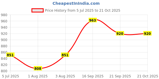 flipkart.com lifree Adult Diaper Pants Small Size | Soft Fit | Long Wear | Leak Guard Adult Diapers - S lifree Price History Graph from 5 Jul 2025 to 20 Oct 2025