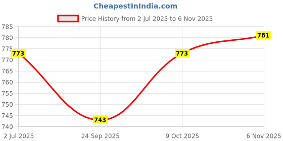 flipkart.com lifree Adult Diaper Pants Unisex, Set Of 2 Large size 10 Pieces Adult Diapers - L lifree Price History Graph from 2 Jul 2025 to 6 Nov 2025