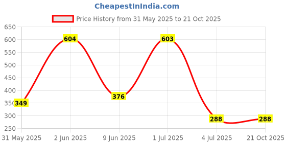 flipkart.com fixel Adult diaper pants XXL Waist size 93-157 cm (37"62")Pack of 1(12 count) Adult Diapers - XXL fixel Price History Graph from 31 May 2025 to 20 Oct 2025