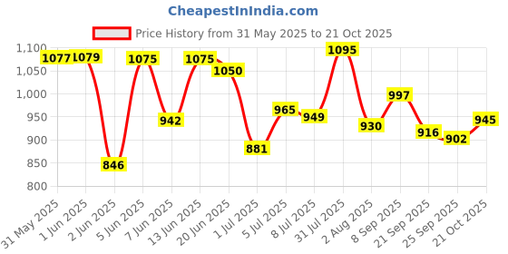 flipkart.com not out Adult Diaper Pants,Medium, Waist 61-115cm, 12 Hrs (Pack of 4) Adult Diapers - M not out Price History Graph from 31 May 2025 to 21 Oct 2025