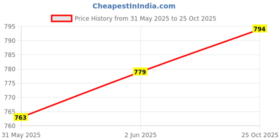 flipkart.com ezoyplus Adult Diaper Pull Up Medium, Pack of 3, Adult Diapers - M ezoyplus Price History Graph from 31 May 2025 to 25 Oct 2025