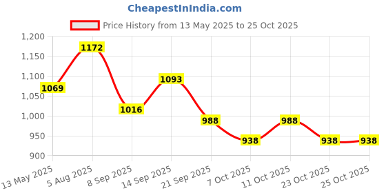 flipkart.com eldry Adult Diaper Tape Style Waist Size (28-42 inches | 71-105 cm), Pack of 6 Adult Diapers - M eldry Price History Graph from 13 May 2025 to 23 Oct 2025
