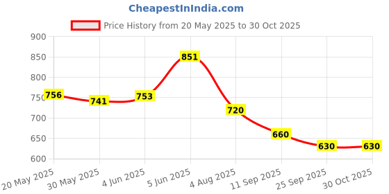 flipkart.com eldry Adult Diaper, Tape Style, Waist Size (28-42 inches | 71-105 cm),Pack of 3 Adult Diapers - M eldry Price History Graph from 20 May 2025 to 29 Oct 2025