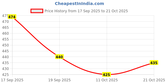 flipkart.com hicks Adult Diaper Unisex Diaper | Pull-Up Pants Diaper Large 10 Pieces Adult Diapers - XL hicks Price History Graph from 17 Sep 2025 to 21 Oct 2025