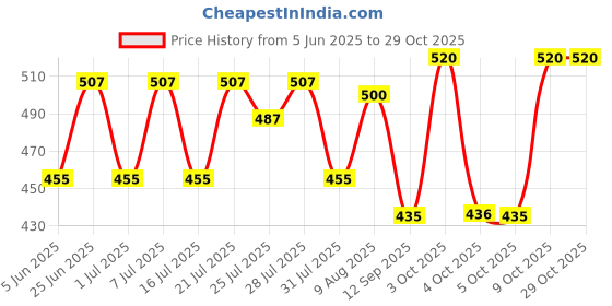flipkart.com himalaya ADULT DIAPER XL Adult Diapers - XL himalaya Price History Graph from 5 Jun 2025 to 28 Oct 2025