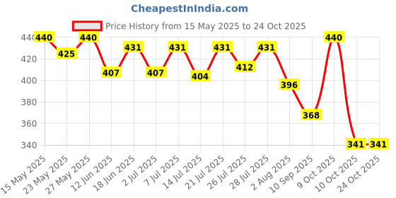 flipkart.com himalaya ADULT DIAPER,M Adult Diapers - M himalaya Price History Graph from 15 May 2025 to 24 Oct 2025