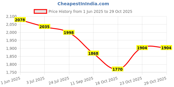 flipkart.com seni Adult Diapers Adult Diapers - XL seni Price History Graph from 1 Jun 2025 to 27 Oct 2025
