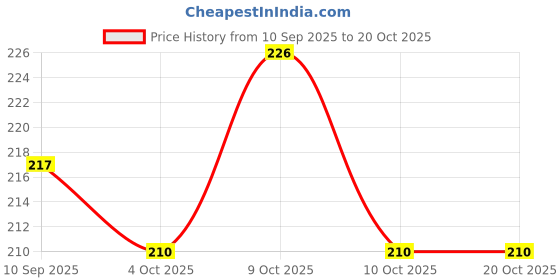 flipkart.com dryups ADULT DIAPERS | SIZE - XL ( 54 inch - 62 inch ) | PACK OF 05 COUNTS - XL Adult Diapers - XL dryups Price History Graph from 10 Sep 2025 to 20 Oct 2025